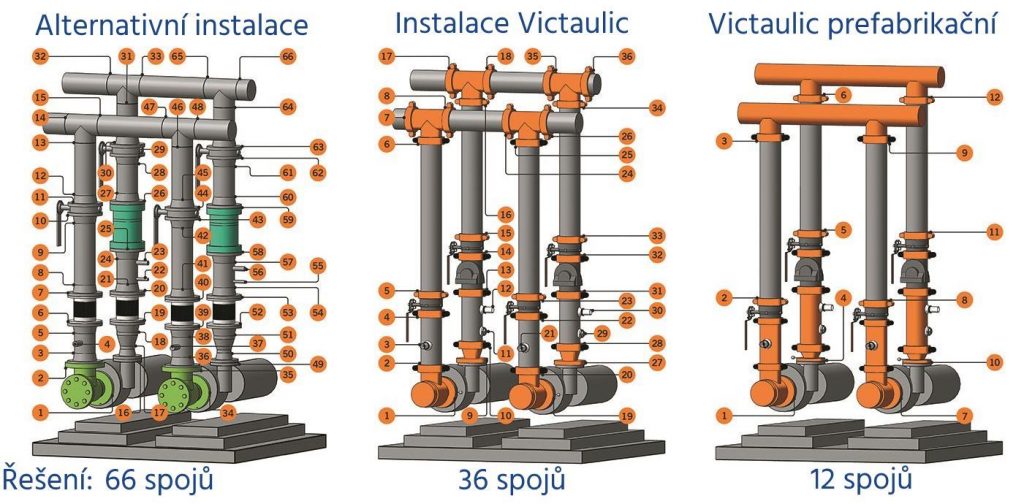 Victaulic - reduce the amount of field joints